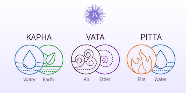 Imbalanced Tridosha creates particular symptoms and particular diseases